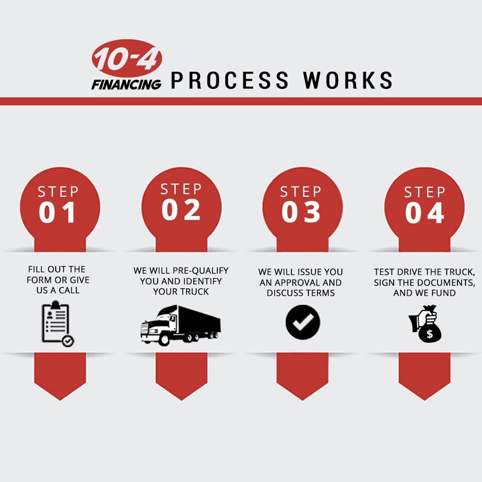 Steps in 10-4 Financing process